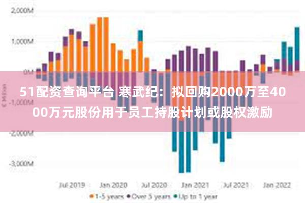 51配资查询平台 寒武纪：拟回购2000万至4000万元股份用于员工持股计划或股权激励