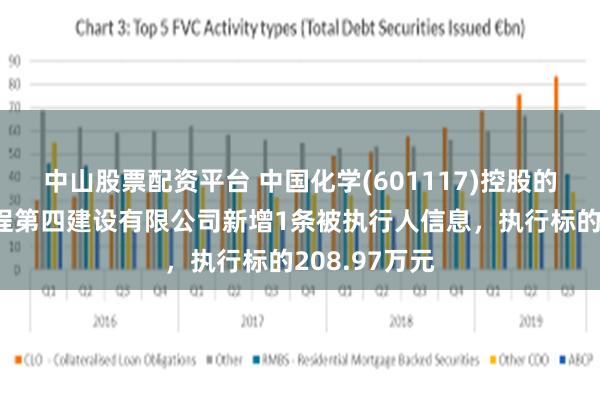 中山股票配资平台 中国化学(601117)控股的中国化学工程第四建设有限公司新增1条被执行人信息，执行标的208.97万元